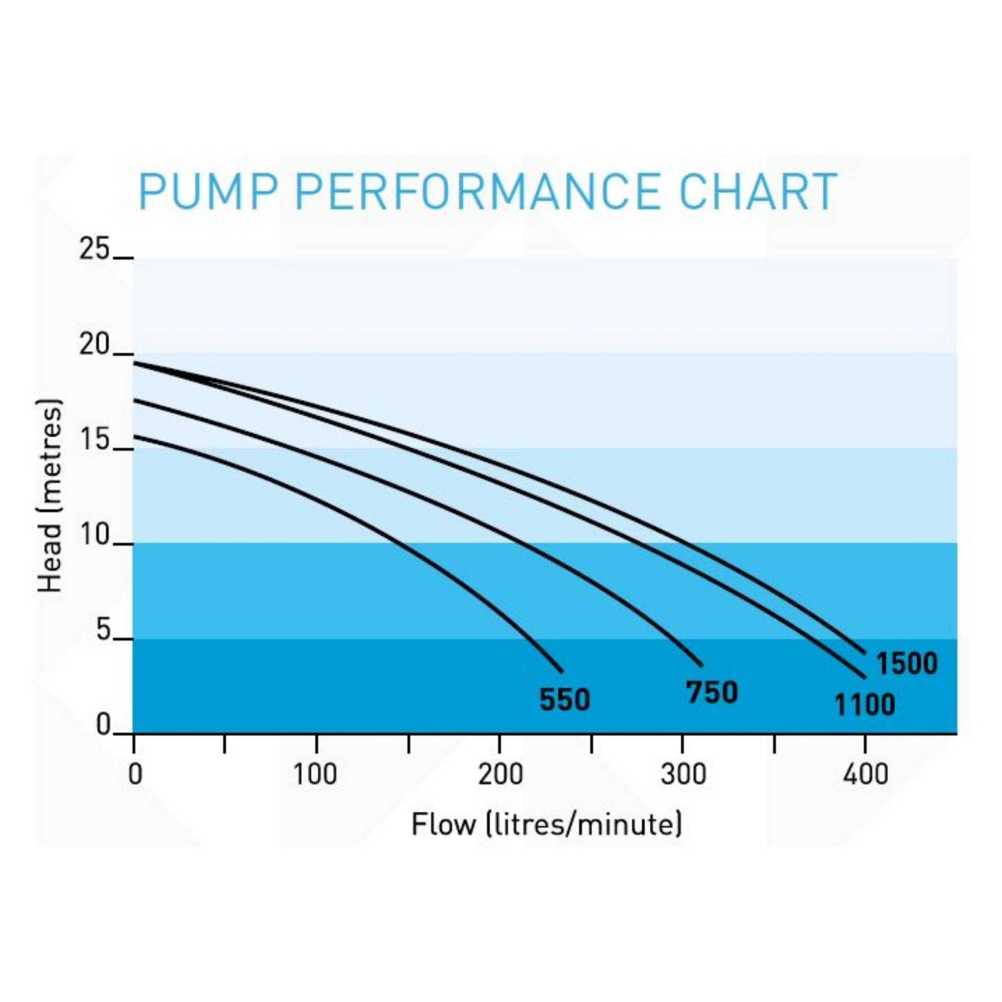 Onga Pantera PPP750 1.0HP Pool Pump